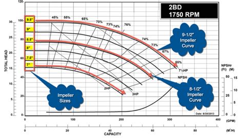 centrifugal pump system head curve|centrifugal pump impeller size chart.